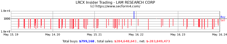 Insider Trading Transactions for LAM RESEARCH CORP