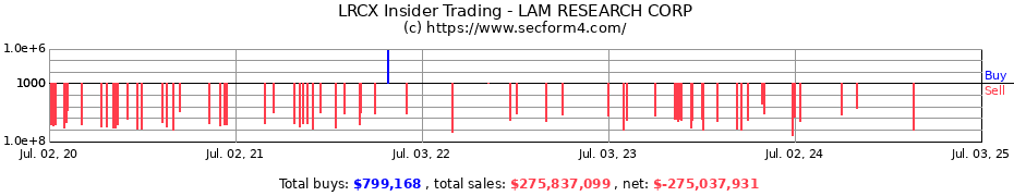 Insider Trading Transactions for LAM RESEARCH CORP