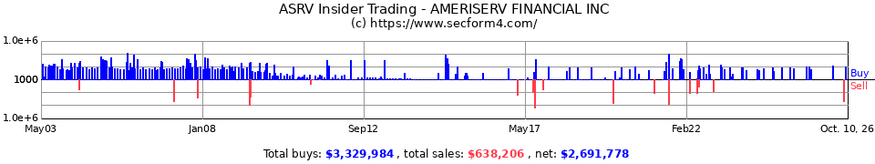 ASRV Insider Trading Transactions for AmeriServ Financial Inc.