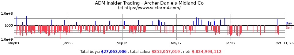 ADM Insider Trading Transactions for Archer-Daniels-Midland Co.