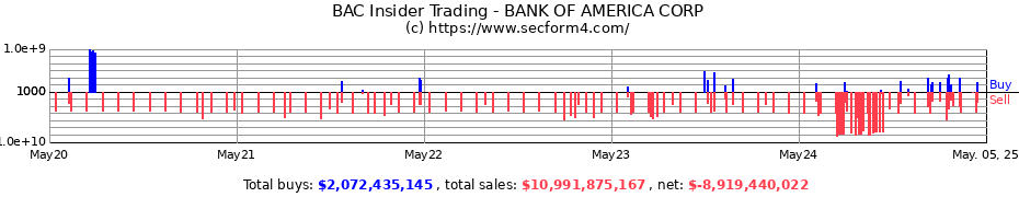 Insider Trading Transactions for BANK OF AMERICA CORP