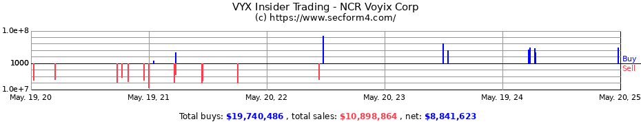 Insider Trading Transactions for NCR VOYIX Corp