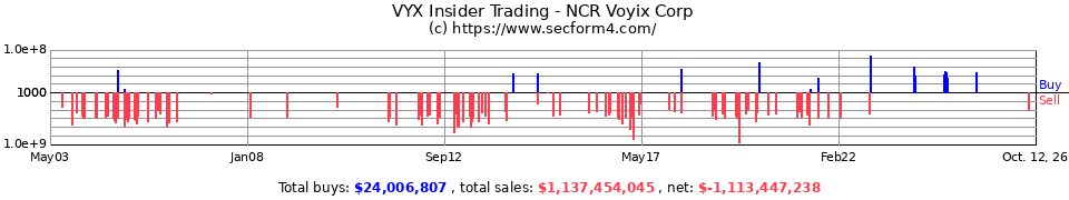 NCR Insider Trading Transactions for NCR Corp.