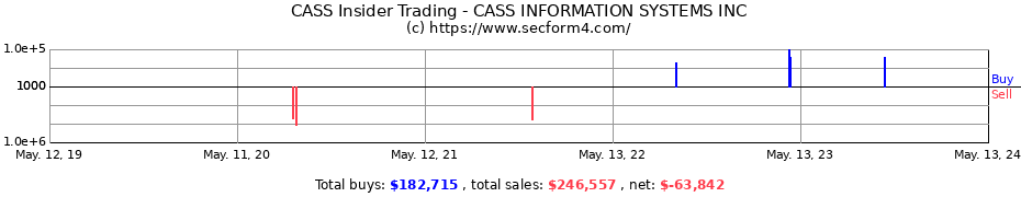 Insider Trading Transactions for CASS INFORMATION SYSTEMS INC