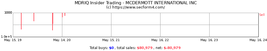 Insider Trading Transactions for MCDERMOTT INTERNATIONAL INC