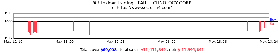 Insider Trading Transactions for PAR TECHNOLOGY CORP