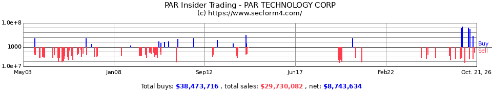 PTC Insider Trading Transactions for PAR Technology Corp.