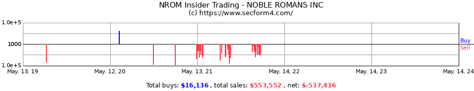 Insider Trading Transactions for NOBLE ROMANS INC