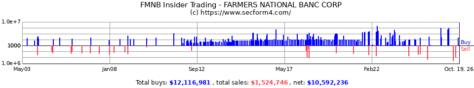 FMNB.OB Insider Trading Transactions for Farmers National Banc Corp.