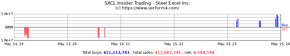 Insider Trading Transactions for Steel Excel Inc.