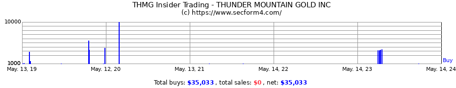 Insider Trading Transactions for THUNDER MOUNTAIN GOLD INC