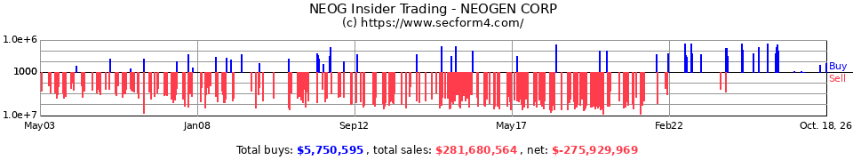 NEOG Insider Trading Transactions for Neogen Corp.