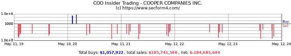 Insider Trading Transactions for COOPER COMPANIES INC.