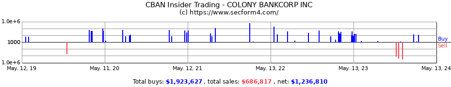 Insider Trading Transactions for COLONY BANKCORP INC
