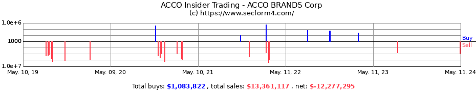 Insider Trading Transactions for ACCO BRANDS Corp