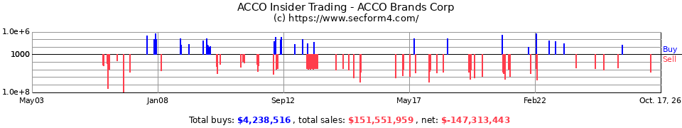 ABD Insider Trading Transactions for ACCO Brands Corporation