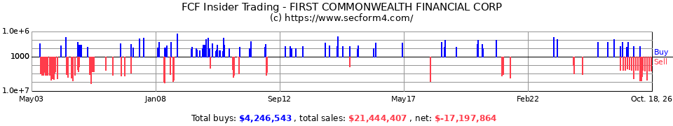 FCF Insider Trading Transactions for First Commonwealth Financial C
