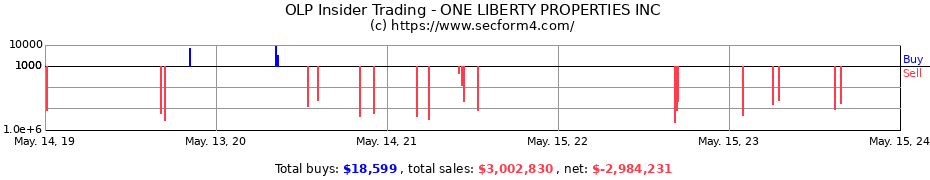 Insider Trading Transactions for ONE LIBERTY PROPERTIES INC