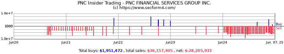 Insider Trading Transactions for PNC FINANCIAL SERVICES GROUP INC.