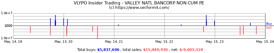 Insider Trading Transactions for VALLEY NATIONAL BANCORP