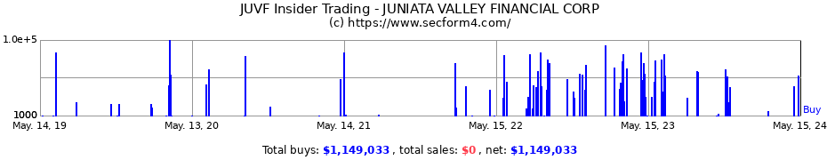 Insider Trading Transactions for JUNIATA VALLEY FINANCIAL CORP