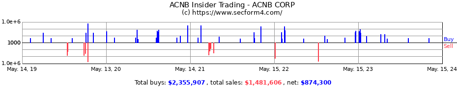 Insider Trading Transactions for ACNB CORP