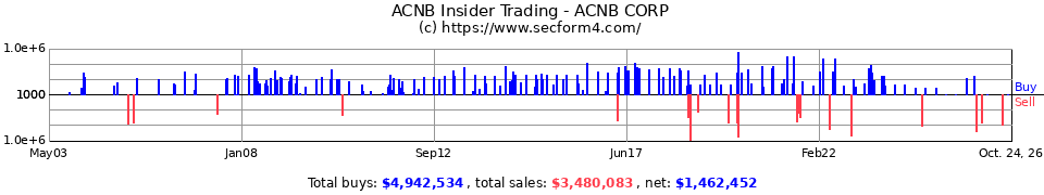ACNB.OB Insider Trading Transactions for ACNB Corp.