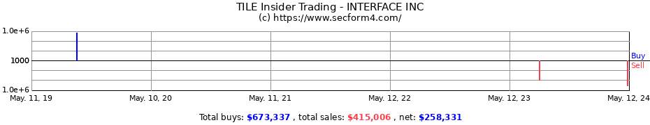 Insider Trading Transactions for INTERFACE INC
