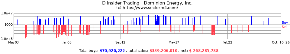 D Insider Trading Transactions for Dominion Resources Inc.