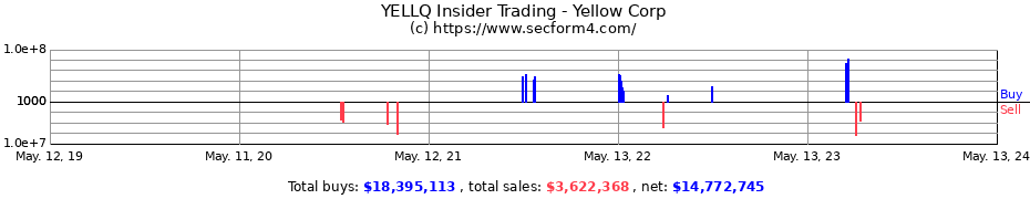 Insider Trading Transactions for Yellow Corp