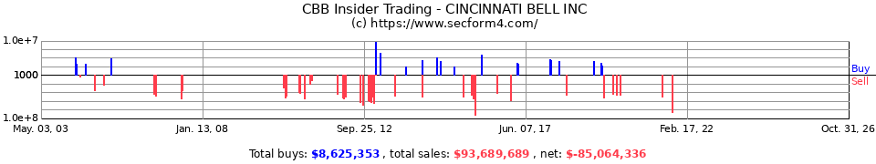 CBB Insider Trading Transactions for Cincinnati Bell Inc.