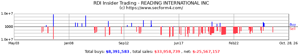 RDI Insider Trading Transactions for Reading International Inc.