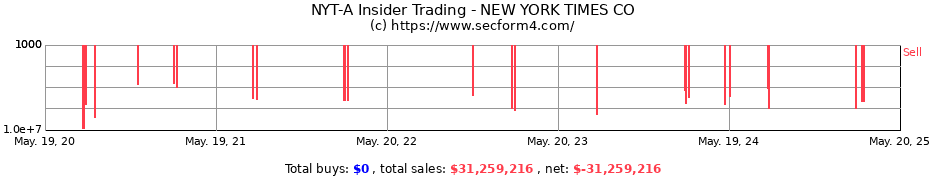 Insider Trading Transactions for NEW YORK TIMES CO