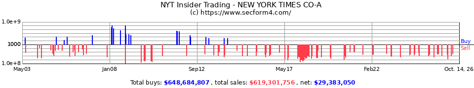 NYT Insider Trading Transactions for The New York Times Company