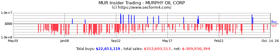 MUR Insider Trading Transactions for Murphy Oil Corp.