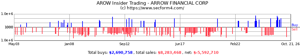 AROW Insider Trading Transactions for Arrow Financial Corporation
