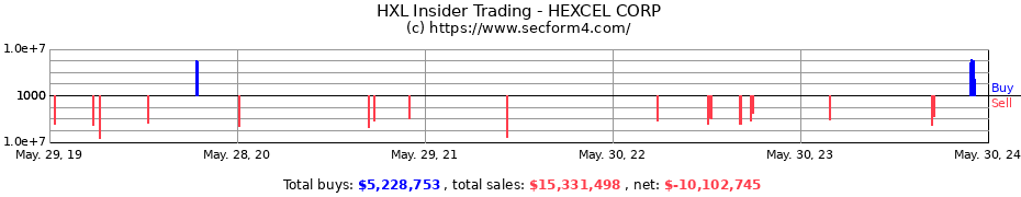 Insider Trading Transactions for HEXCEL CORP