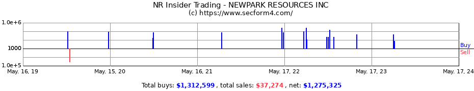 Insider Trading Transactions for NEWPARK RESOURCES INC
