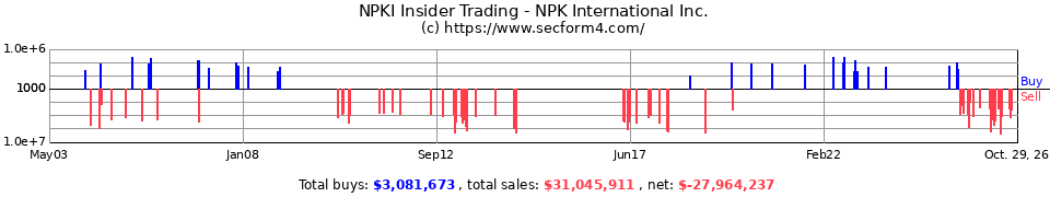 NR Insider Trading Transactions for Newpark Resources Inc.