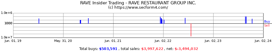 Insider Trading Transactions for RAVE RESTAURANT GROUP INC.