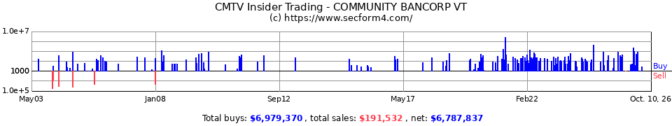 CMTV.OB Insider Trading Transactions for Community Bancorp