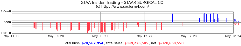 Insider Trading Transactions for STAAR SURGICAL CO