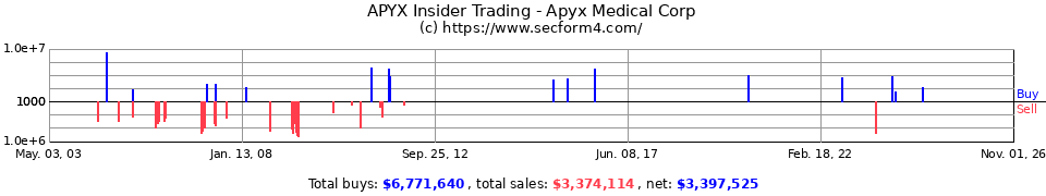BVX Insider Trading Transactions for Bovie Medical Corp.