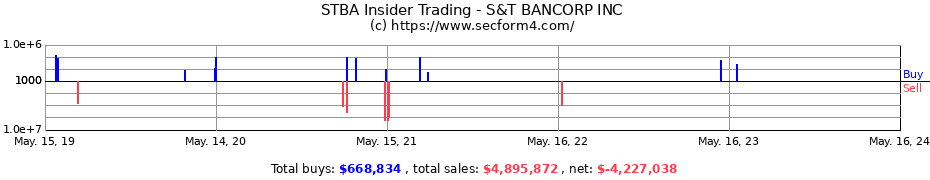 Insider Trading Transactions for S&T BANCORP INC