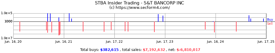 Insider Trading Transactions for S&T BANCORP INC