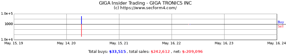 Insider Trading Transactions for GIGA TRONICS INC
