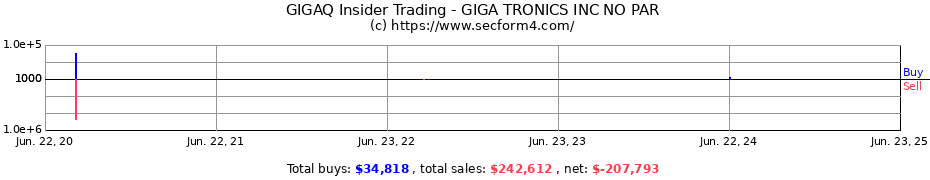 Insider Trading Transactions for GIGA TRONICS INC