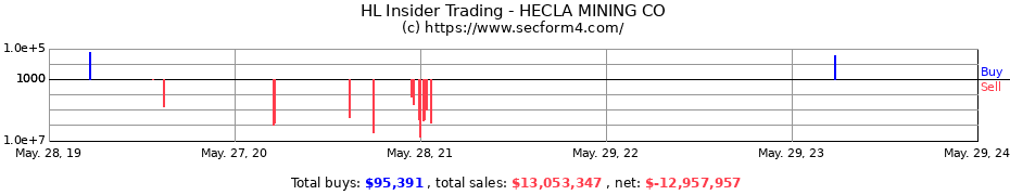Insider Trading Transactions for HECLA MINING CO
