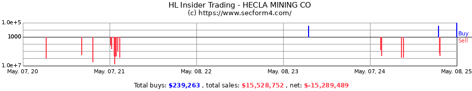 Insider Trading Transactions for HECLA MINING CO