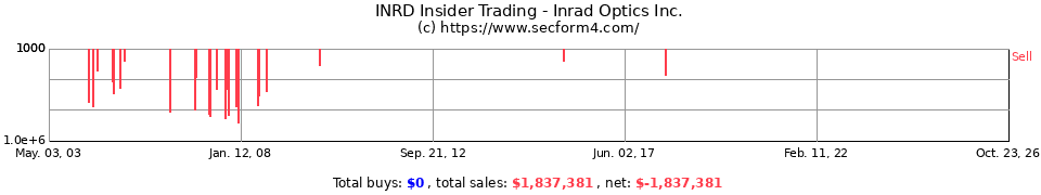 PHPG.OB Insider Trading Transactions for Photonic Products Group Inc.